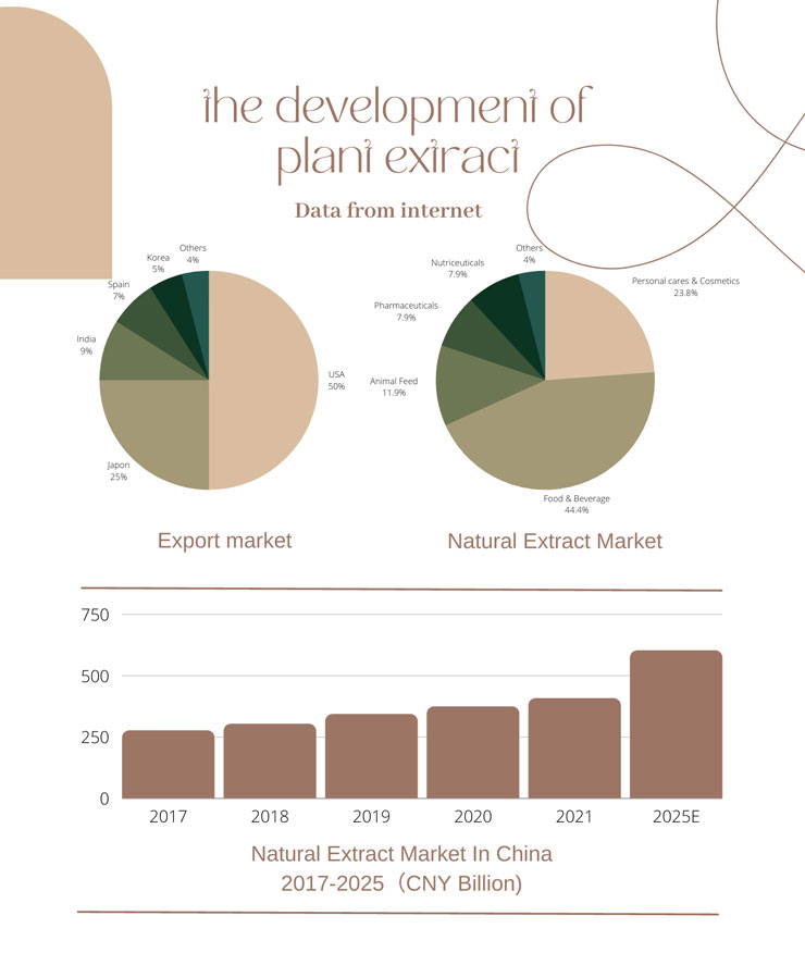 plant extract market