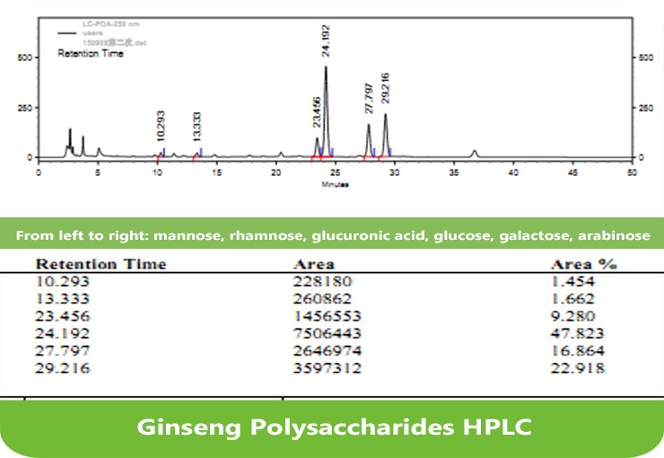 Composition of Ginseng Polysaccharides